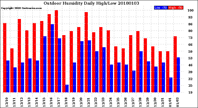 Milwaukee Weather Outdoor Humidity<br>Daily High/Low