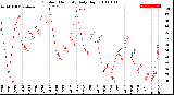 Milwaukee Weather Outdoor Humidity<br>Daily High