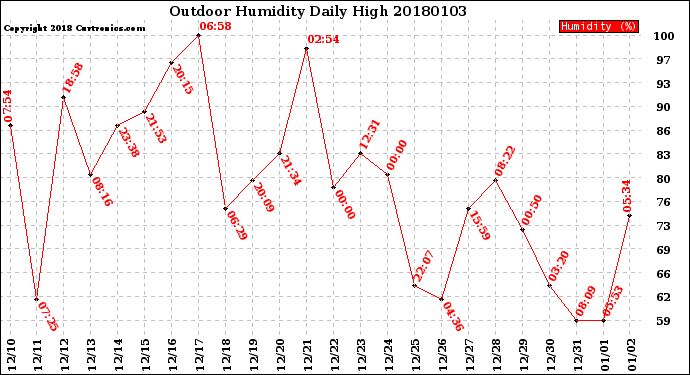 Milwaukee Weather Outdoor Humidity<br>Daily High