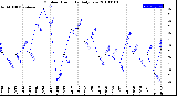 Milwaukee Weather Outdoor Humidity<br>Daily Low