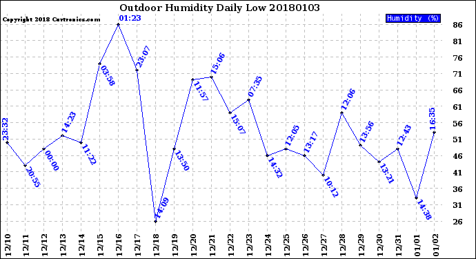 Milwaukee Weather Outdoor Humidity<br>Daily Low