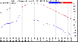 Milwaukee Weather Outdoor Temperature<br>vs Wind Chill<br>(24 Hours)