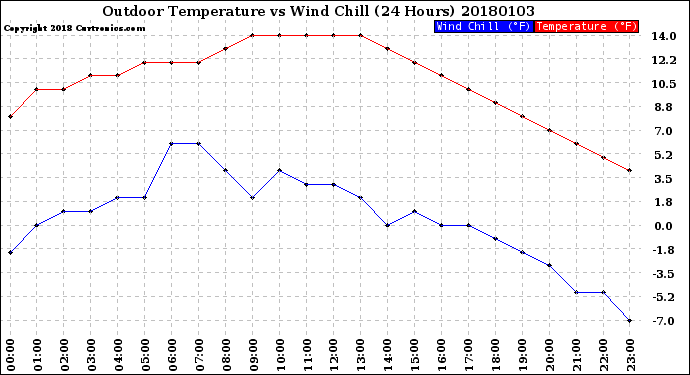 Milwaukee Weather Outdoor Temperature<br>vs Wind Chill<br>(24 Hours)