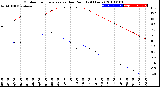 Milwaukee Weather Outdoor Temperature<br>vs Dew Point<br>(24 Hours)