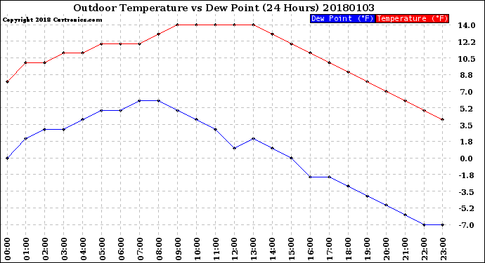 Milwaukee Weather Outdoor Temperature<br>vs Dew Point<br>(24 Hours)