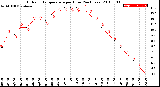 Milwaukee Weather Outdoor Temperature<br>per Hour<br>(24 Hours)