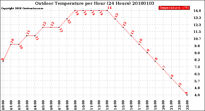 Milwaukee Weather Outdoor Temperature<br>per Hour<br>(24 Hours)