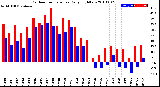 Milwaukee Weather Outdoor Temperature<br>Daily High/Low