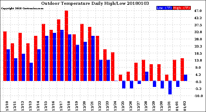 Milwaukee Weather Outdoor Temperature<br>Daily High/Low