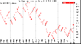 Milwaukee Weather Outdoor Temperature<br>Daily High