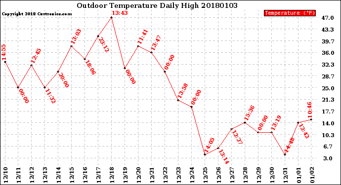 Milwaukee Weather Outdoor Temperature<br>Daily High