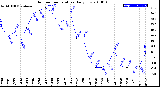 Milwaukee Weather Outdoor Temperature<br>Daily Low