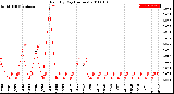 Milwaukee Weather Rain<br>By Day<br>(Inches)