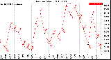 Milwaukee Weather Rain<br>per Month