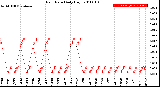 Milwaukee Weather Rain Rate<br>Daily High