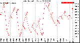 Milwaukee Weather Solar Radiation<br>Daily