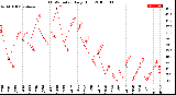 Milwaukee Weather THSW Index<br>Daily High