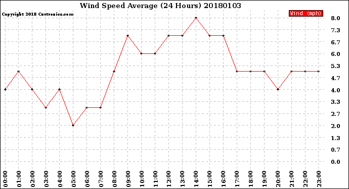 Milwaukee Weather Wind Speed<br>Average<br>(24 Hours)