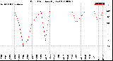 Milwaukee Weather Wind Direction<br>(By Day)