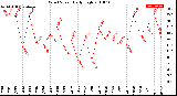 Milwaukee Weather Wind Speed<br>Daily High