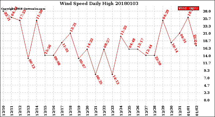 Milwaukee Weather Wind Speed<br>Daily High