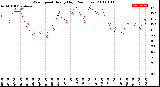 Milwaukee Weather Wind Speed<br>Hourly High<br>(24 Hours)