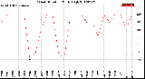 Milwaukee Weather Wind Direction<br>Daily High