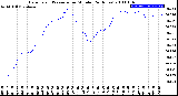 Milwaukee Weather Barometric Pressure<br>per Minute<br>(24 Hours)