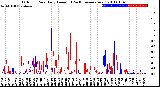 Milwaukee Weather Outdoor Rain<br>Daily Amount<br>(Past/Previous Year)