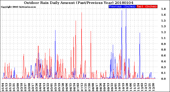 Milwaukee Weather Outdoor Rain<br>Daily Amount<br>(Past/Previous Year)