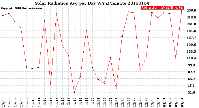 Milwaukee Weather Solar Radiation<br>Avg per Day W/m2/minute