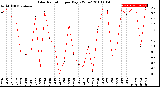 Milwaukee Weather Solar Radiation<br>per Day KW/m2