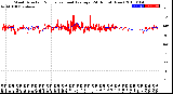 Milwaukee Weather Wind Direction<br>Normalized and Average<br>(24 Hours) (New)