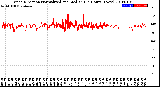 Milwaukee Weather Wind Direction<br>Normalized and Median<br>(24 Hours) (New)