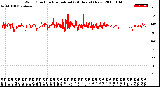 Milwaukee Weather Wind Direction<br>Normalized<br>(24 Hours) (New)