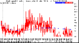 Milwaukee Weather Wind Speed<br>Actual and Average<br>by Minute<br>(24 Hours) (New)