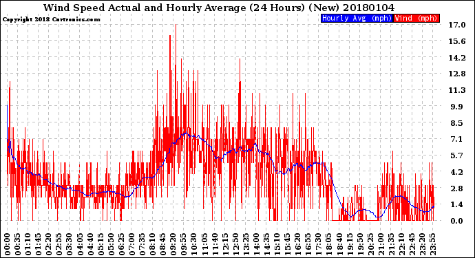 Milwaukee Weather Wind Speed<br>Actual and Hourly<br>Average<br>(24 Hours) (New)