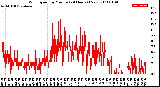 Milwaukee Weather Wind Speed<br>by Minute<br>(24 Hours) (New)