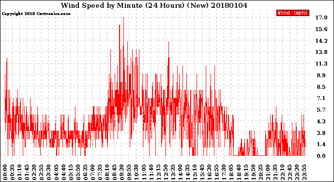 Milwaukee Weather Wind Speed<br>by Minute<br>(24 Hours) (New)