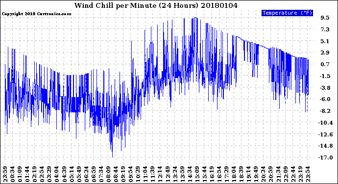 Milwaukee Weather Wind Chill<br>per Minute<br>(24 Hours)