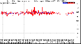 Milwaukee Weather Wind Direction<br>Normalized and Average<br>(24 Hours) (Old)