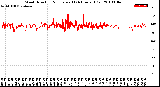 Milwaukee Weather Wind Direction<br>Normalized<br>(24 Hours) (Old)