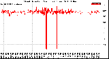 Milwaukee Weather Wind Direction<br>(24 Hours) (Raw)