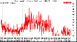 Milwaukee Weather Wind Speed<br>by Minute<br>(24 Hours) (Old)