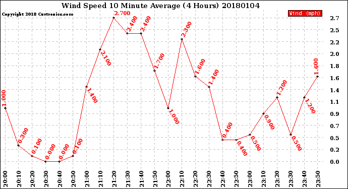 Milwaukee Weather Wind Speed<br>10 Minute Average<br>(4 Hours)