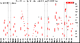 Milwaukee Weather Wind Speed<br>by Minute mph<br>(1 Hour)