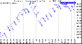 Milwaukee Weather Barometric Pressure<br>per Hour<br>(24 Hours)