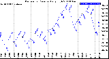 Milwaukee Weather Barometric Pressure<br>Daily High