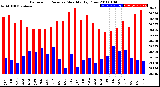 Milwaukee Weather Barometric Pressure<br>Monthly High/Low