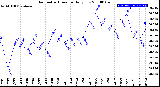 Milwaukee Weather Barometric Pressure<br>Daily Low